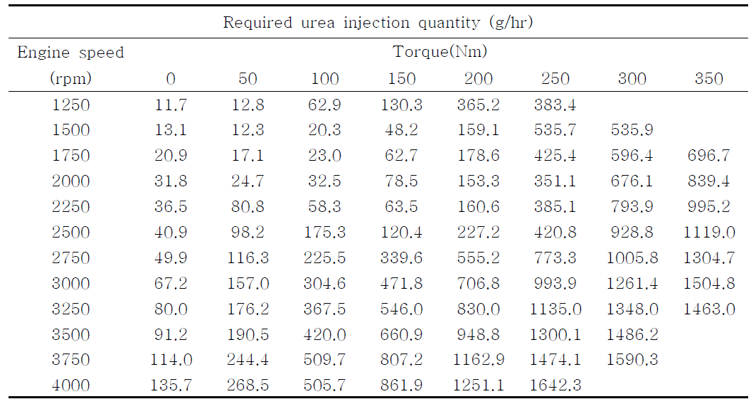 질소산화물 저감효율 80% 달성을 위한 요소수 추정 분사량