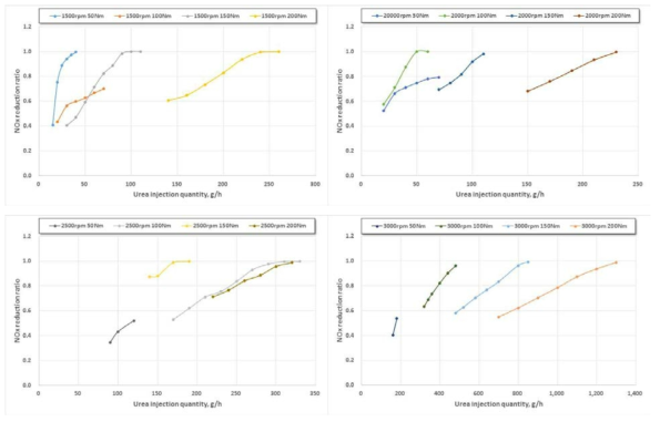 운전조건 별 요소수 분사량에 따른 질소산화물 정화효율