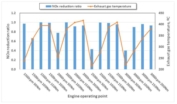 운전조건 별 질소산화물 최대 정화효율과 배기가스 온도