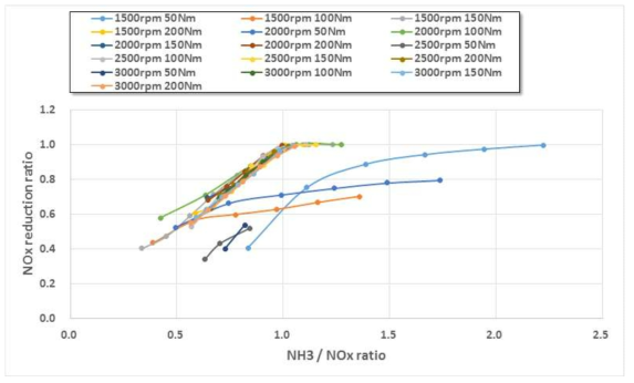 암모니아/질소산화물 비율과 질소산화물 정화효율의 상관관계