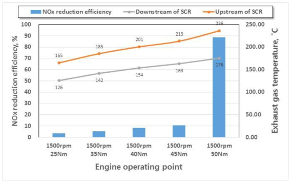 SCR의 온도에 따른 활성화 특성