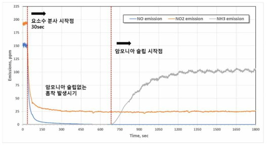 요소수 분사를 통한 암모니아 흡착량 실험방법