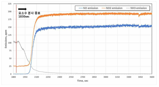 요소수 분사 중지 후 질소산화물 변화 관찰을 통한 흡착량 실험방법