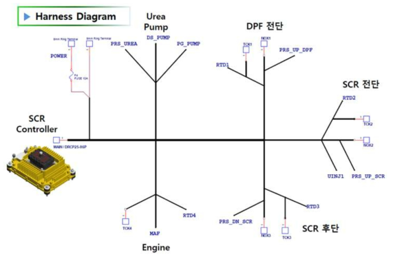 Urea-SCR 제어기의 하네스 구성