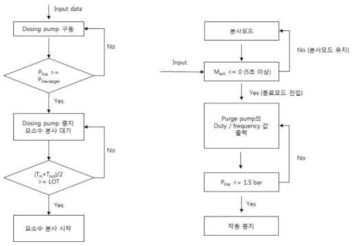 워밍업 모드 및 종료모드 제어로직