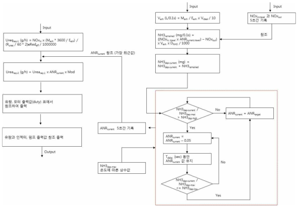 암모니아 흡착량 제어를 포함한 제어로직