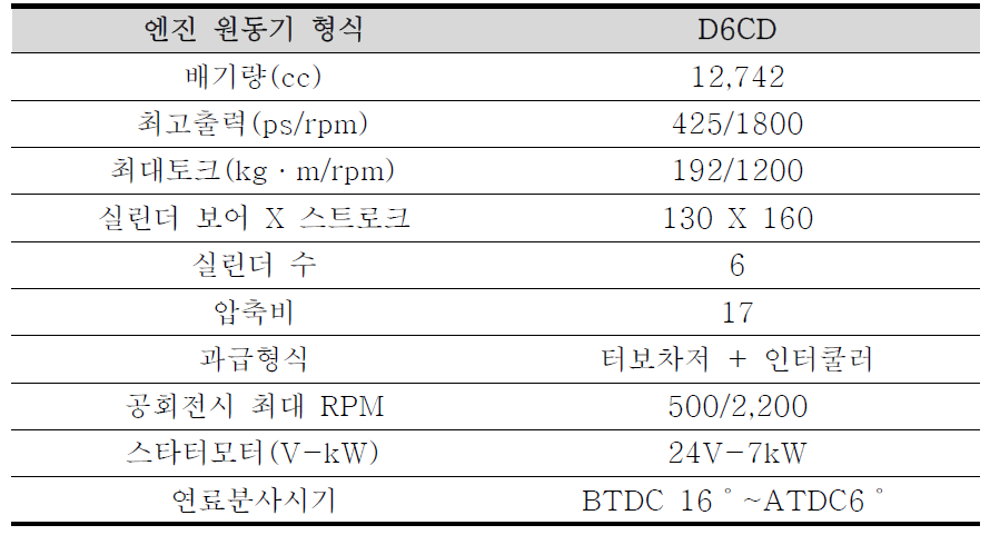 실험용 대형엔진 제원