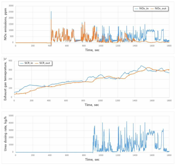 Cold WHTC 운전 시 질소산화물 배출량, 배기가스 온도 및 요소수 분사량