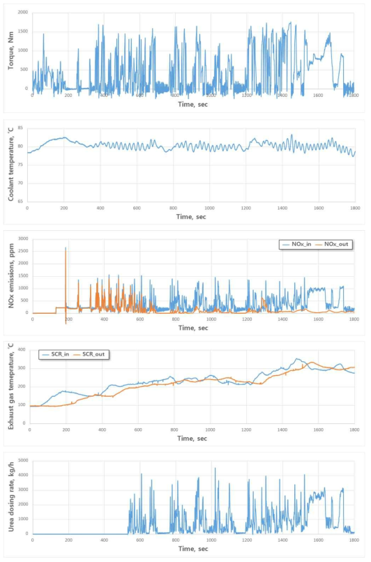 Hot WHTC에서의 토크, 냉각수온도, 질소산화물, 배기가스 온도 및 요소수 분사량