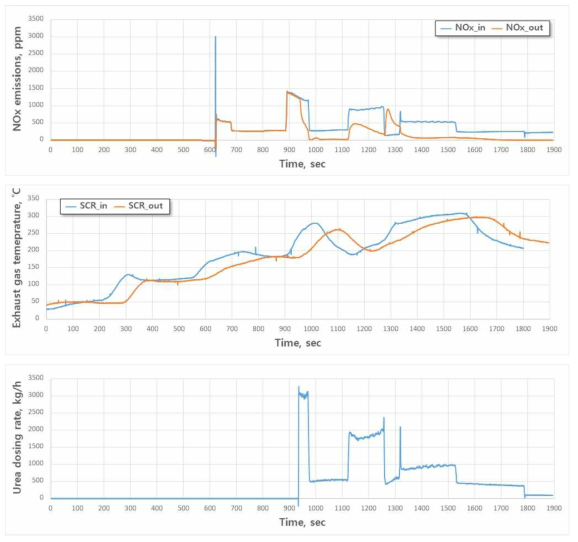 Cold WHSC 운전 시 질소산화물 배출량, 배기가스 온도 및 요소수 분사량