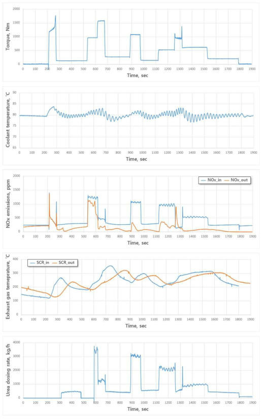 Hot WHSC에서의 토크, 냉각수온도, 질소산화물, 배기가스 온도 및 요소수 분사량