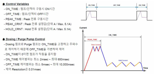 Urea-SCR 제어기의 Peak & Hold Driver