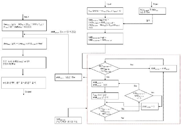 암모니아 흡착량 제어를 포함한 제어로직