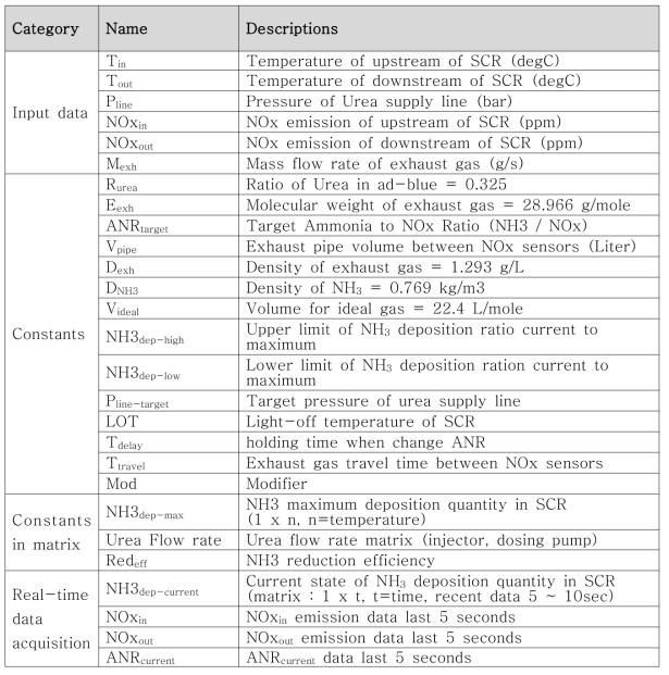 Urea-SCR 제어로직의 입력신호, 상수, 변수