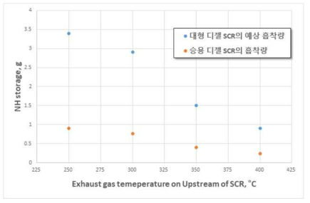 승용 및 대형 디젤 SCR의 흡착량 비교