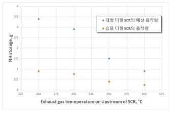 승용 V-SCR와 대형 V-SCR 흡착량 비교