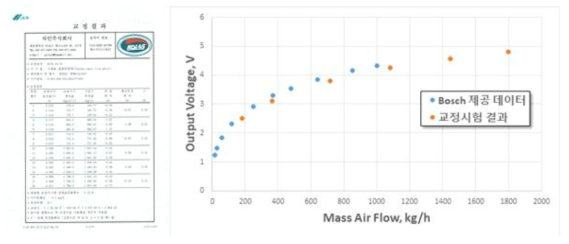 Bosch MAF 센서 유량 신호 제공값과 교정시험 결과 비교