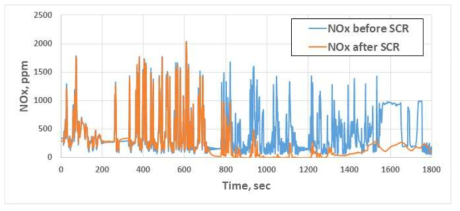 V-SCR의 전후단 NOx 배출특성 (Cold WHTC)
