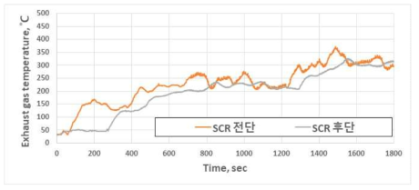 V-SCR 전후단 배기가스 온도 특성 (Cold WHTC)