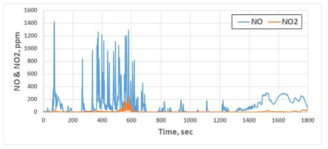 V-SCR의 NO, NO2 배출특성 (Hot WHTC)