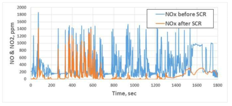 V-SCR의 전후단 NOx 배출특성 (Hot WHTC)