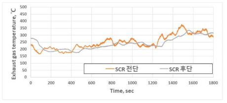 V-SCR의 SCR 전후단 배기가스 온도 특성 (Hot WHTC)