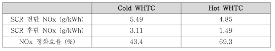 V-SCR의 WHTC 모드에서의 NOx 정화성능