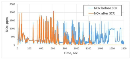Cu-Zeolite SCR의 전후단 NOx 배출특성 (Cold WHTC)