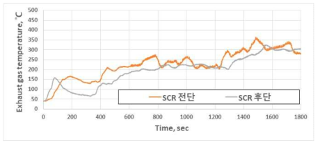 Cu-Zeolite SCR의 SCR 전후단 배기가스 온도 특성 (Cold WHTC)