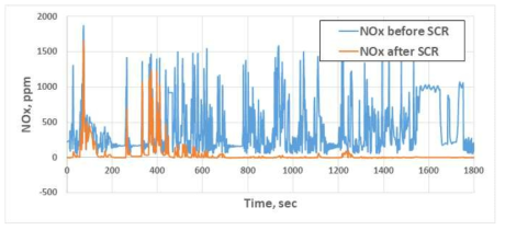 Cu-Zeolite SCR의 전후단 NOx 배출특성 (Hot WHTC)