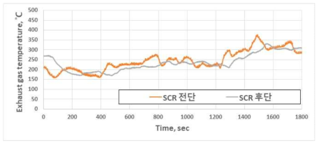 Cu-Zeolite SCR의 SCR 전후단 배기가스 온도 특성 (Hot WHTC)