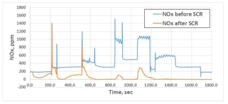 Cu-Zeolite SCR의 전후단 NOx 배출특성 (WHSC)