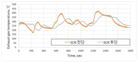 Cu-Zeolite SCR의 SCR 전후단 배기가스 온도 특성 (WHSC)