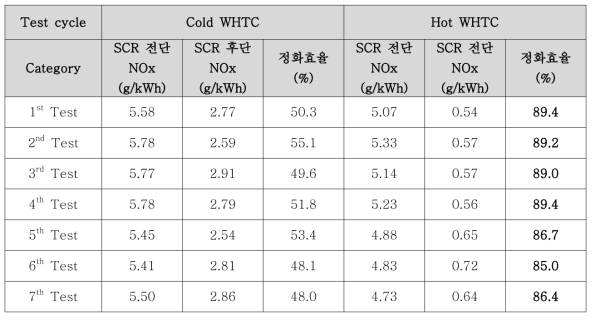 Cu-Zeolite SCR의 WHTC에서의 정화효율