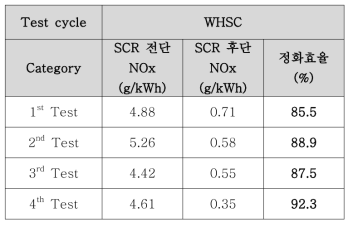 Cu-Zeolite SCR의 WHSC에서의 정화효율