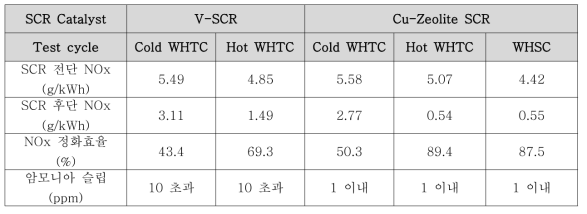 V-SCR과 Cu-Zeolite SCR의 성능 비교