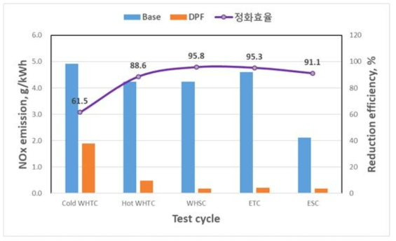 개발 후처리장치의 Euro5 엔진 적용 입회시험 결과