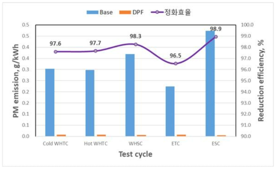 개발 후처리장치의 Euro5 엔진 적용 입회시험 결과2