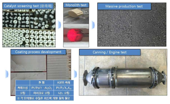 PM·NOx 저감시스템 촉매 개발 프로세스 및 개발촉매 특징