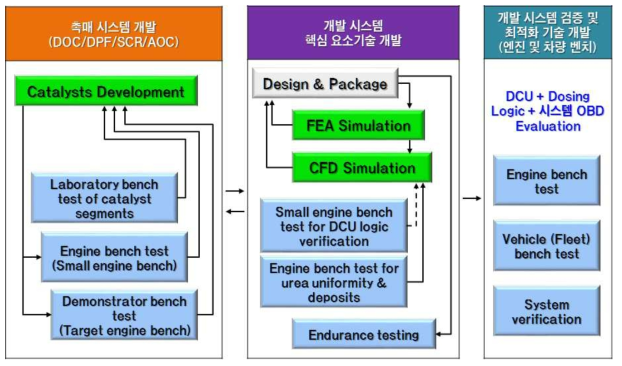 PM·NOx 저감시스템 촉매 및 최적화 기술개발 프로세스