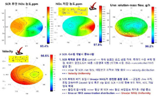 유속 균일도 및 혼합균일도 측정 및 영향 인자