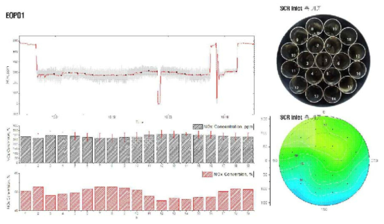 EOP 1에서 정화효율 분포 측정 결과