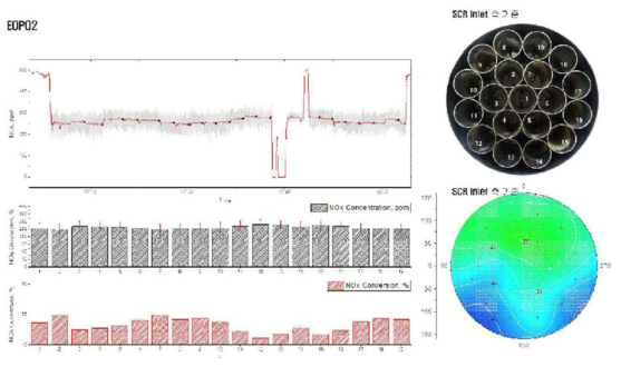 EOP 2에서 정화효율 분포 측정 결과
