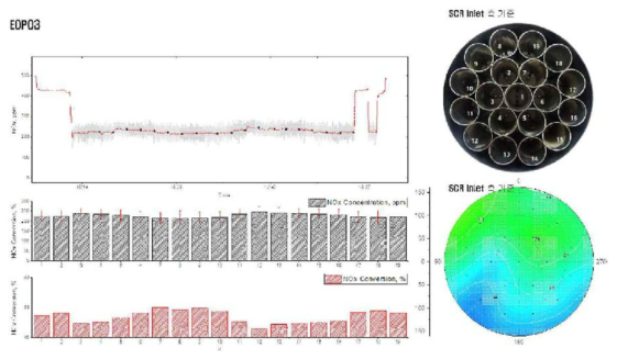 EOP 3에서 정화효율 분포 측정 결과