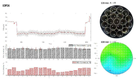 EOP 4에서 정화효율 분포 측정 결과