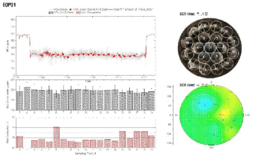 EOP 1에서 정화효율 분포 측정 결과