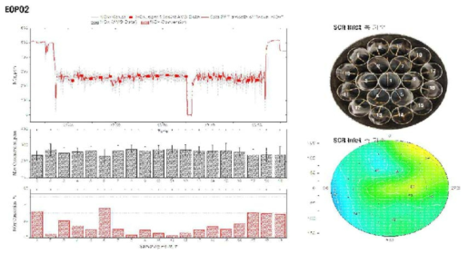 EOP 2에서 정화효율 분포 측정 결과
