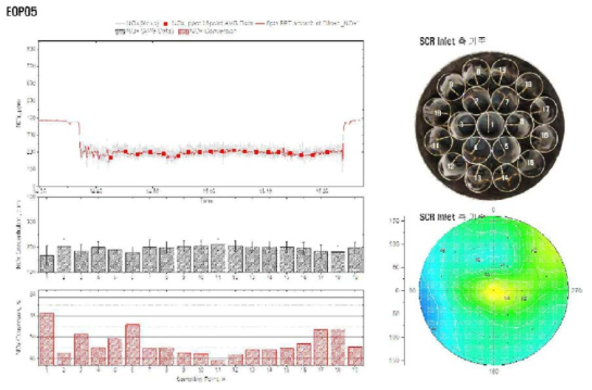 EOP 5에서 정화효율 분포 측정 결과