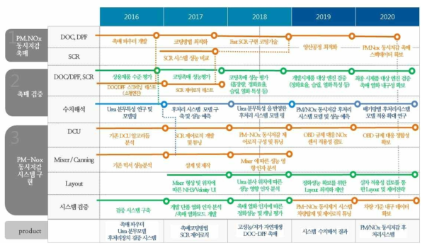 PM·NOx 저감시스템 연구개발 과정별 로드맵