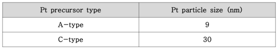 백금 전구체의 종류에 따른 촉매의 백금 입자 크기 비교 (XRD 분석결과)